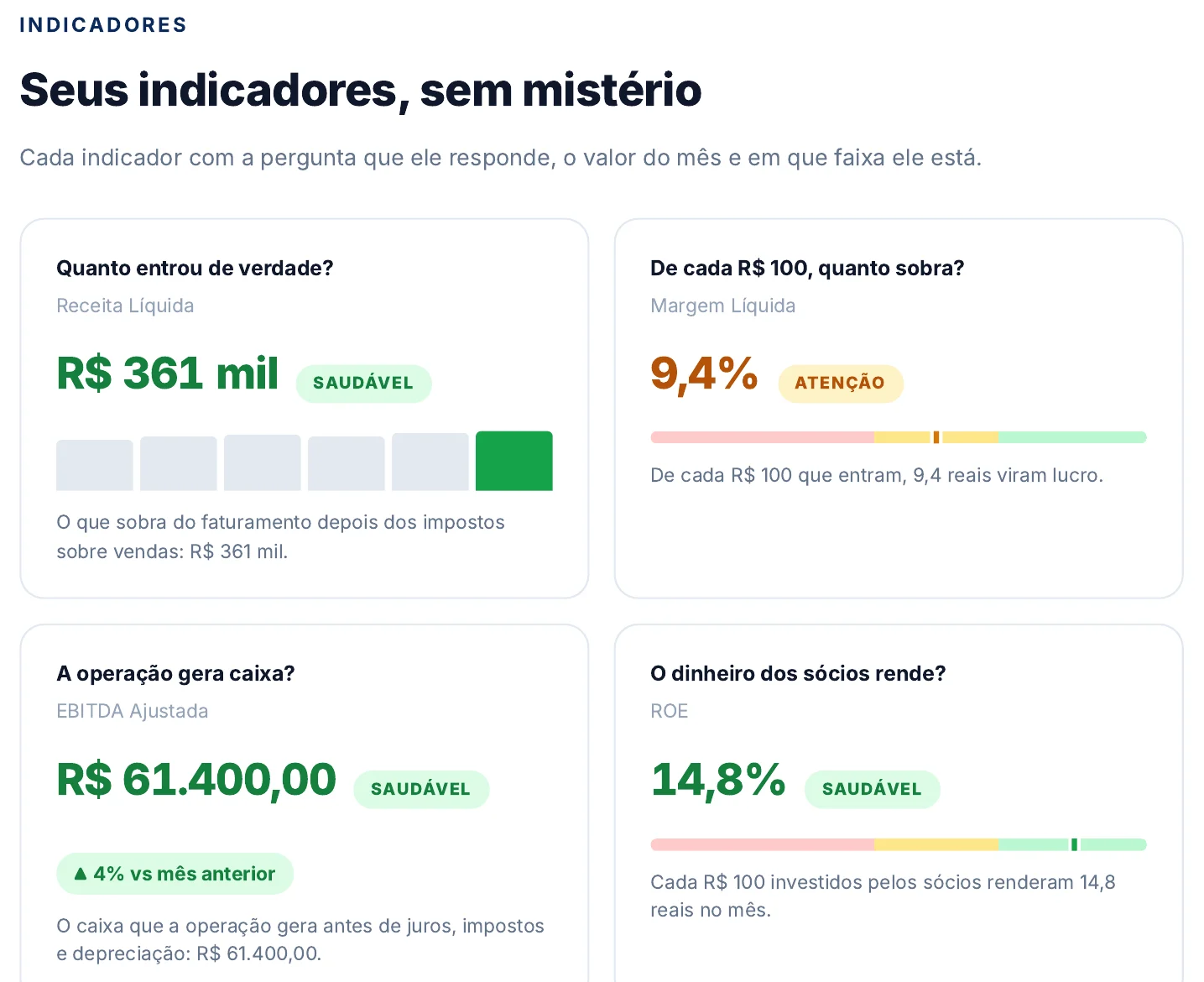 Página de indicadores de um relatório do ContaVision para uma empresa fictícia: receita líquida, margem líquida, EBITDA e ROE, cada um com a pergunta que responde, o valor do mês e a faixa em que está